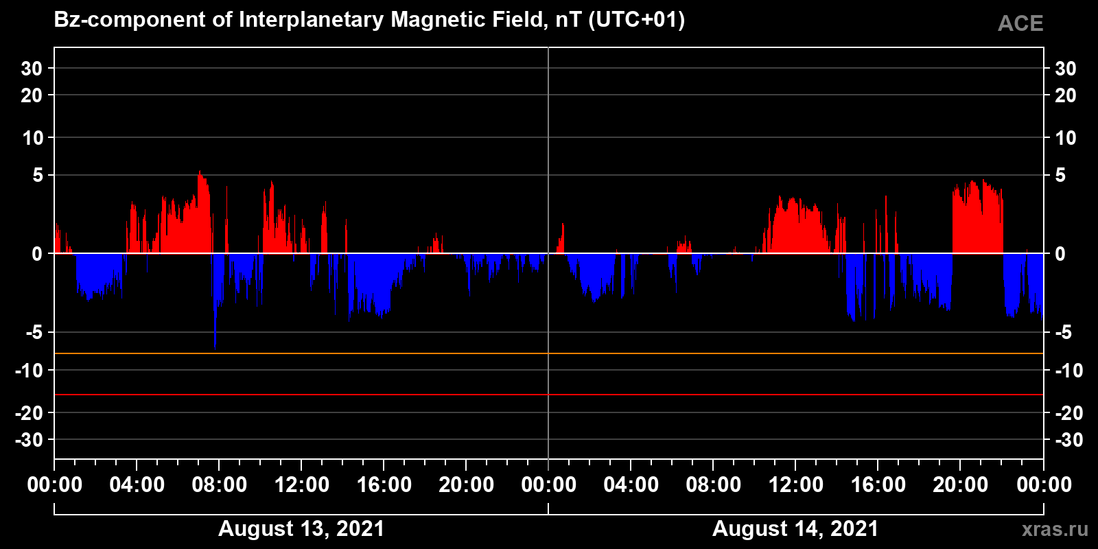 Component Bz of the interplanetary magnetic field