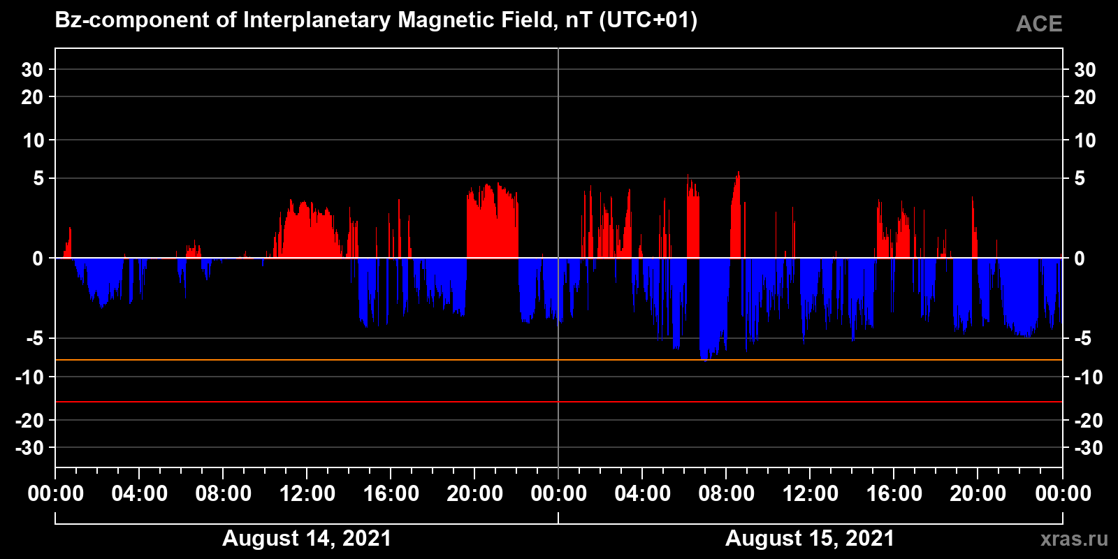 Component Bz of the interplanetary magnetic field