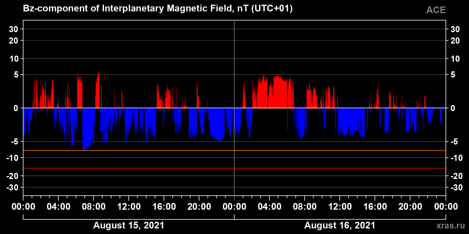 Component Bz of the interplanetary magnetic field