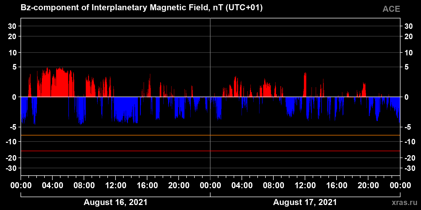 Component Bz of the interplanetary magnetic field