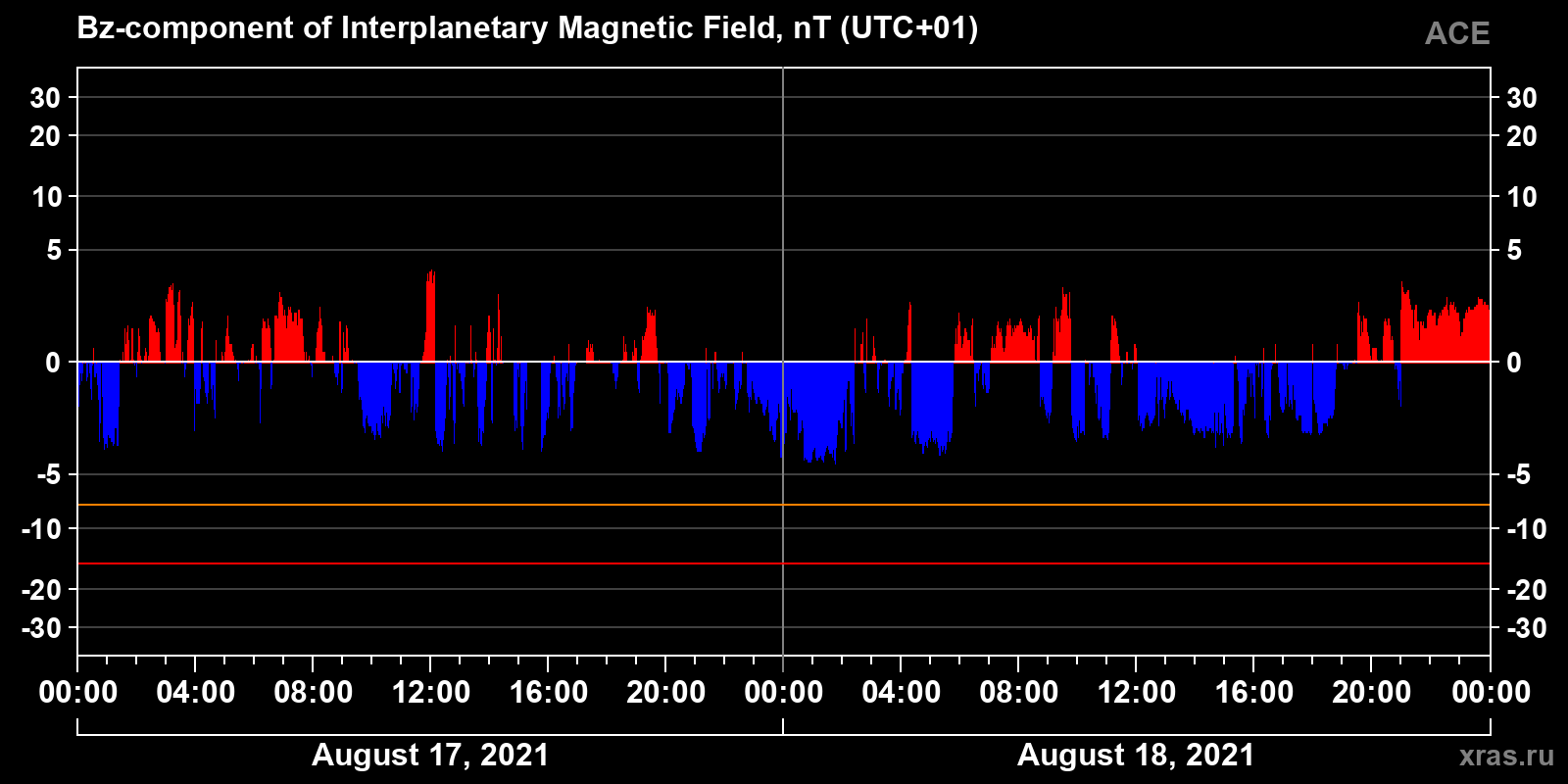 Component Bz of the interplanetary magnetic field