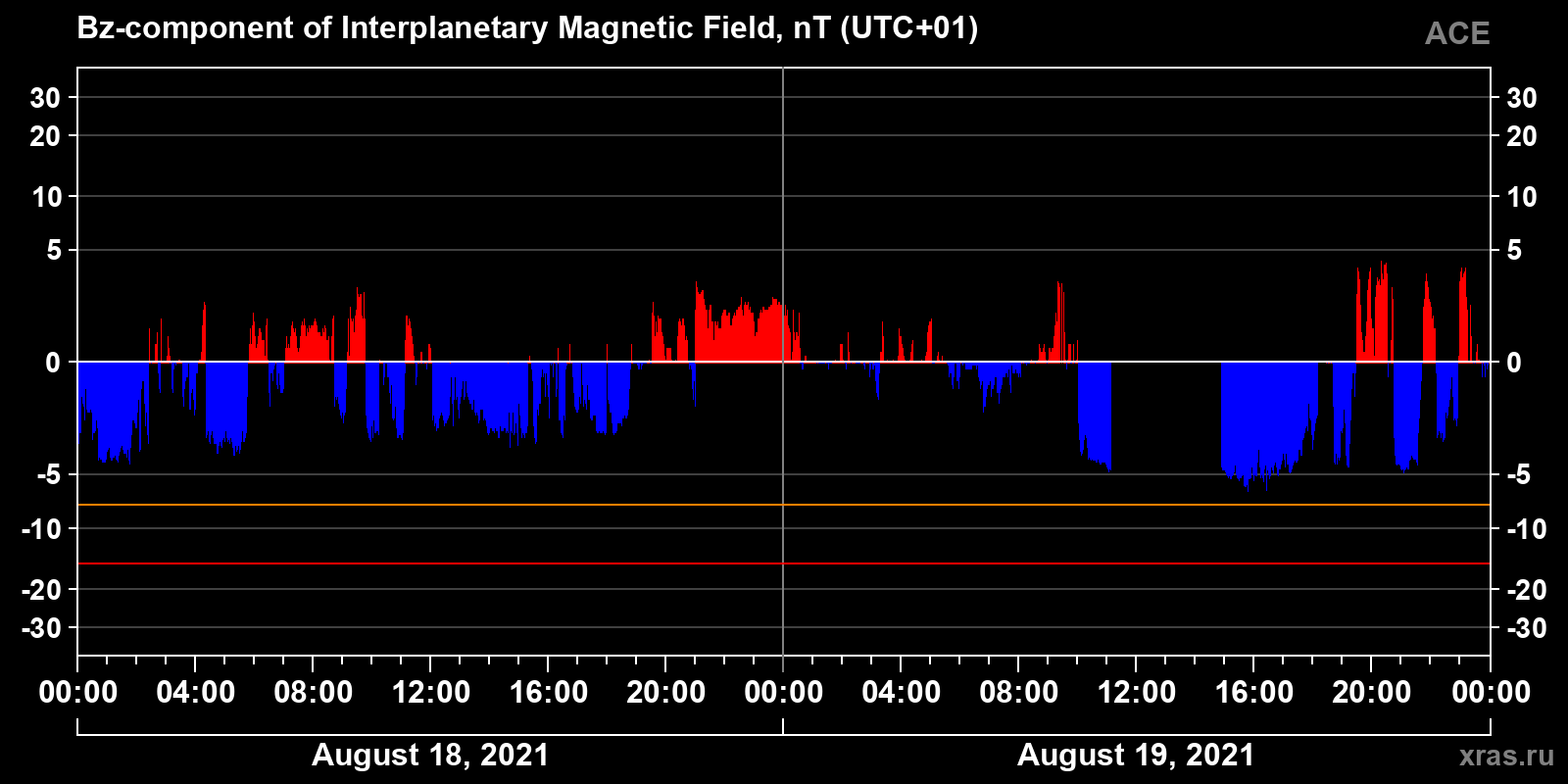 Component Bz of the interplanetary magnetic field