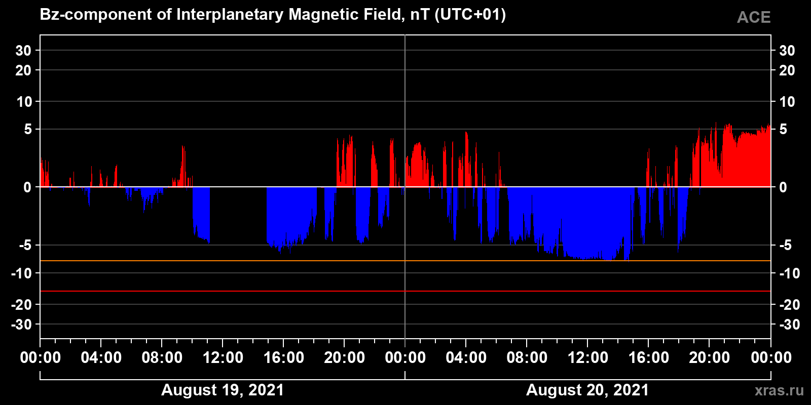 Component Bz of the interplanetary magnetic field