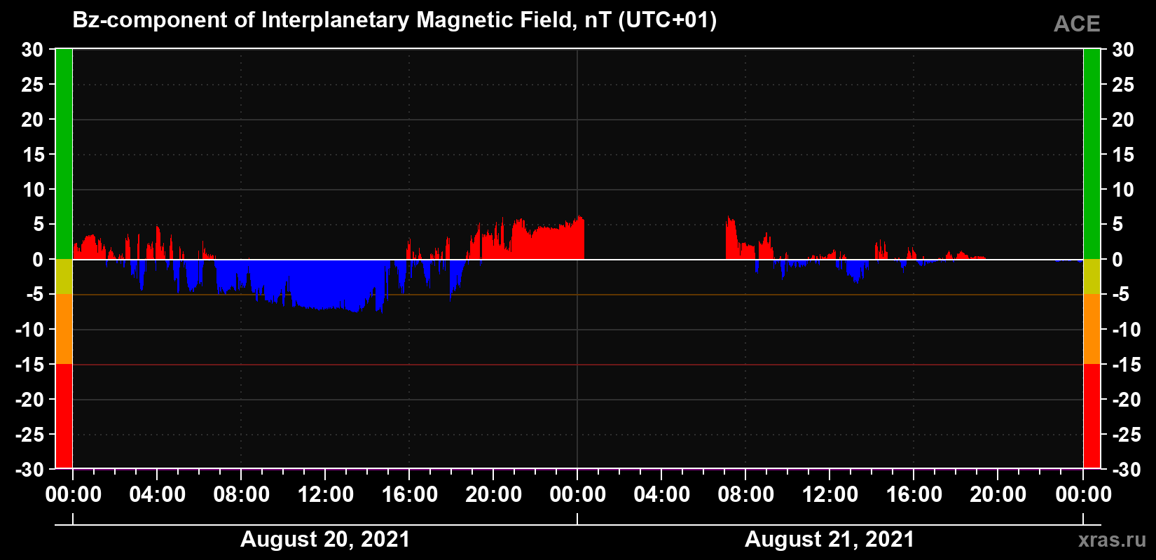 Component Bz of the interplanetary magnetic field