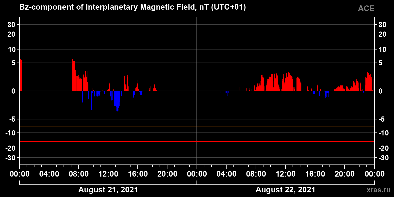 Component Bz of the interplanetary magnetic field
