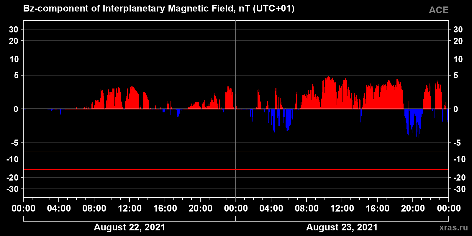 Component Bz of the interplanetary magnetic field