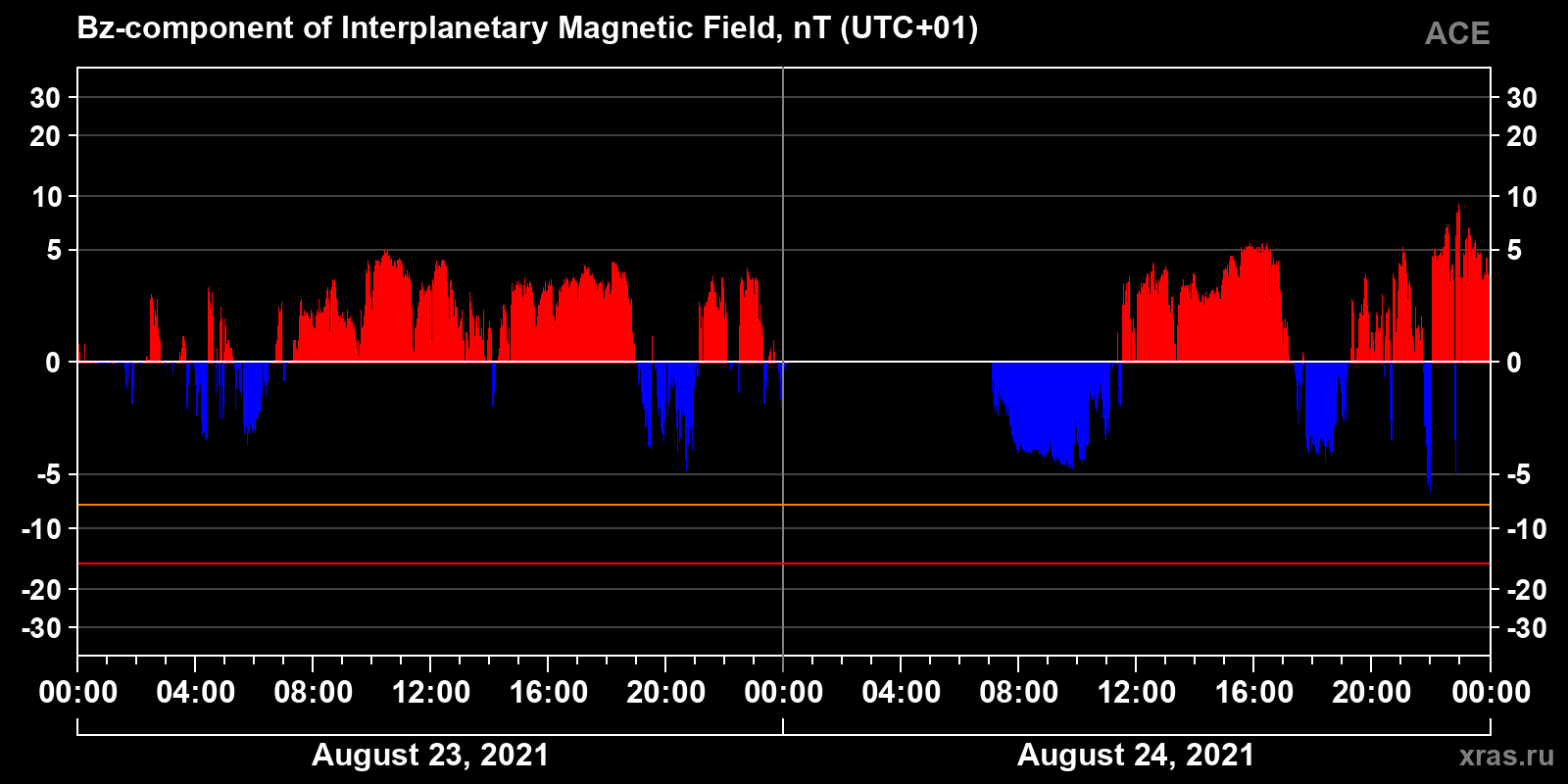 Component Bz of the interplanetary magnetic field