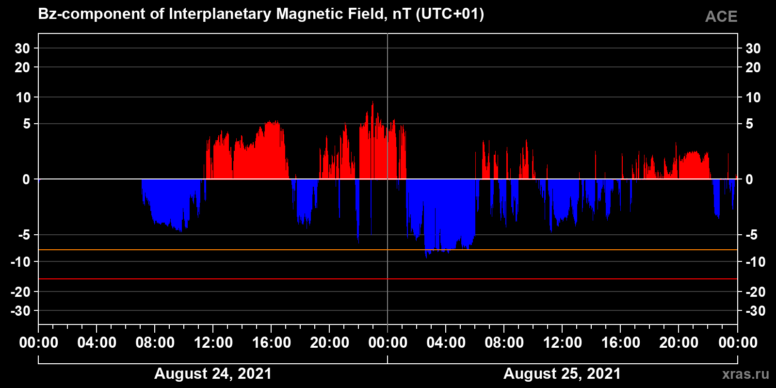 Component Bz of the interplanetary magnetic field
