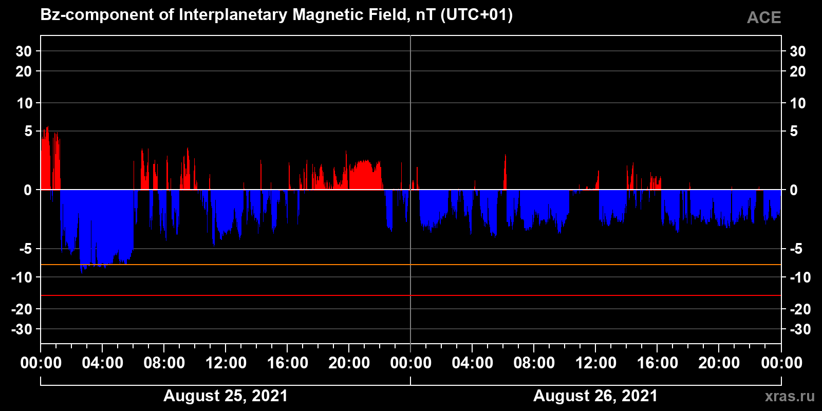 Component Bz of the interplanetary magnetic field