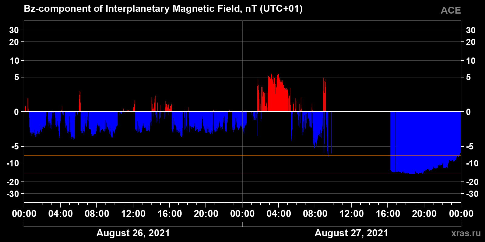 Component Bz of the interplanetary magnetic field