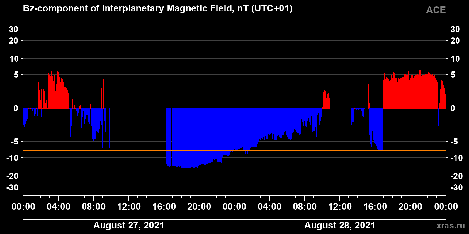 Component Bz of the interplanetary magnetic field