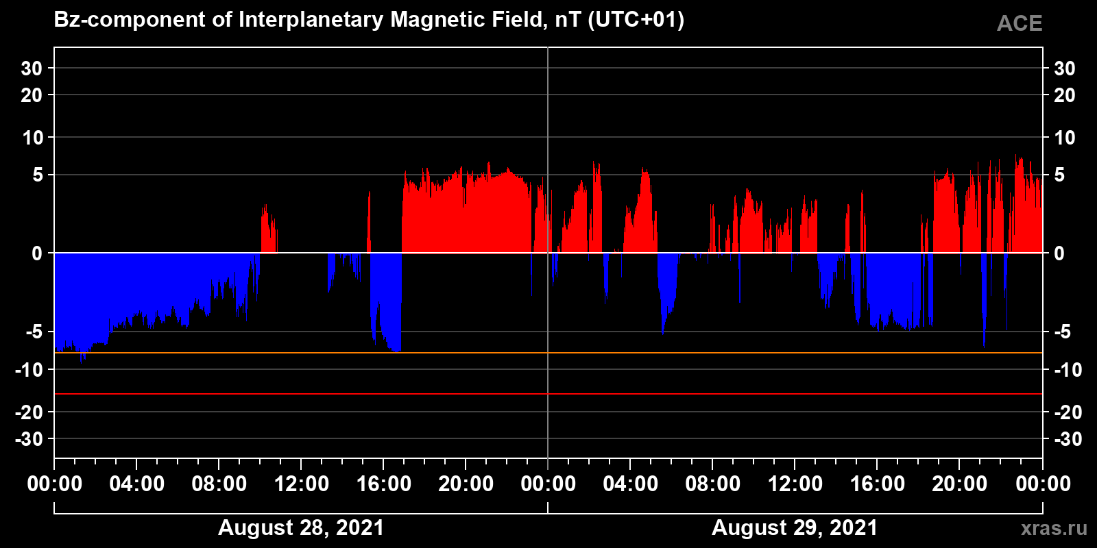 Component Bz of the interplanetary magnetic field