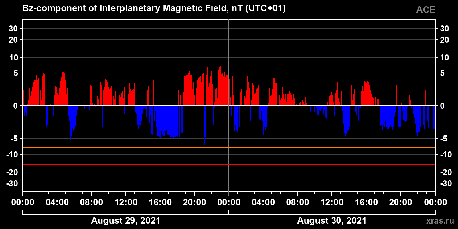 Component Bz of the interplanetary magnetic field