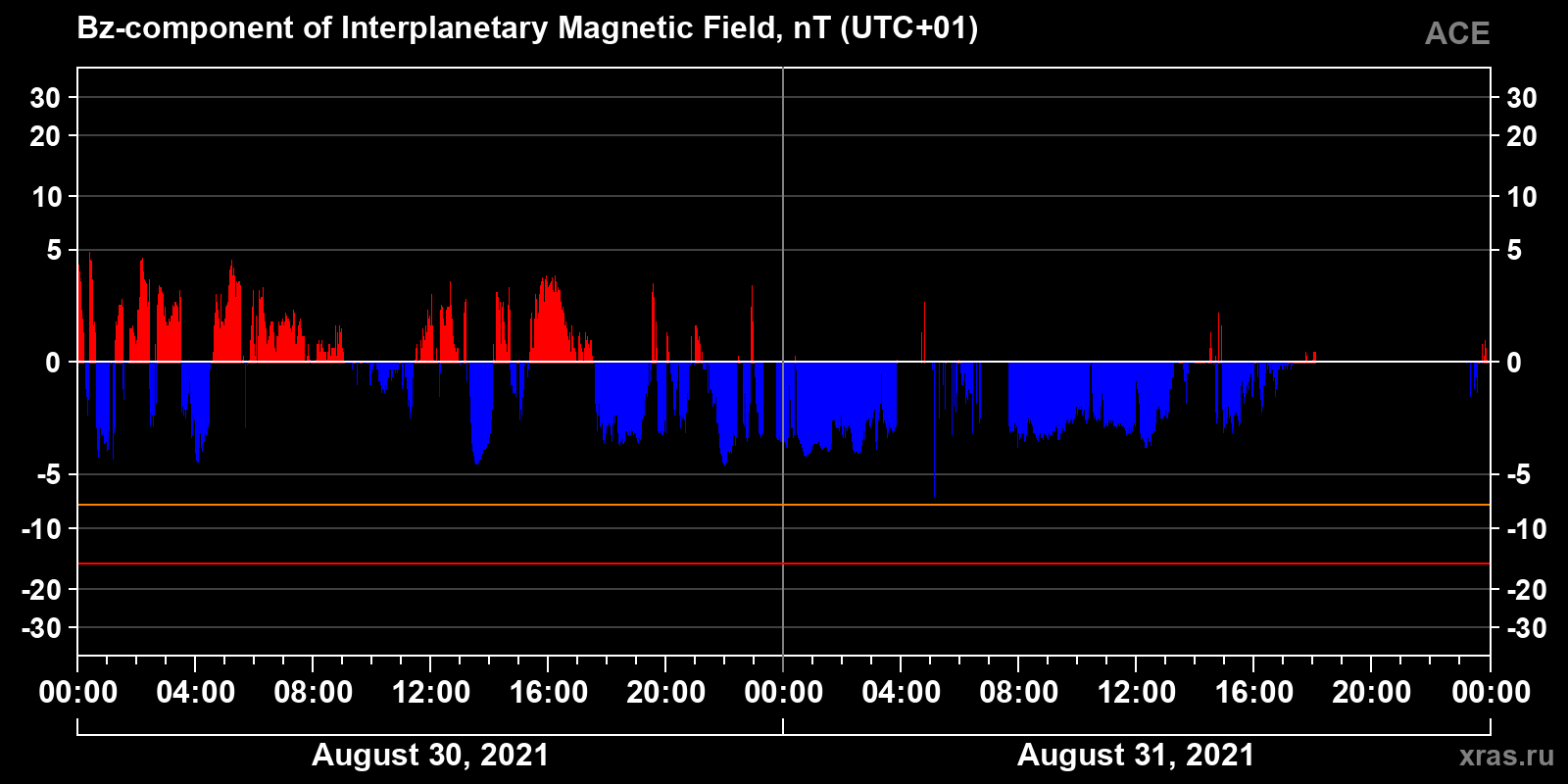 Component Bz of the interplanetary magnetic field