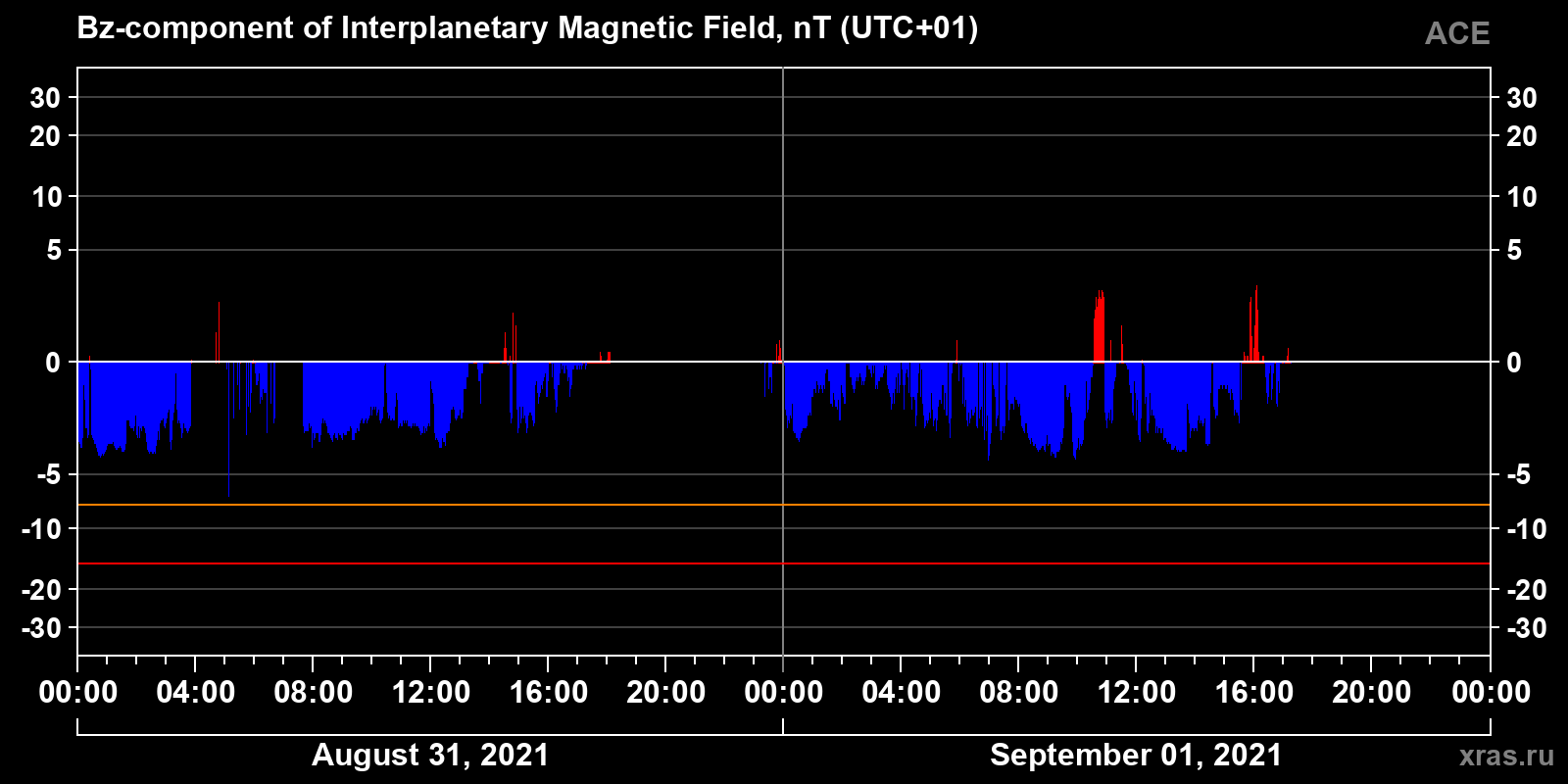 Component Bz of the interplanetary magnetic field