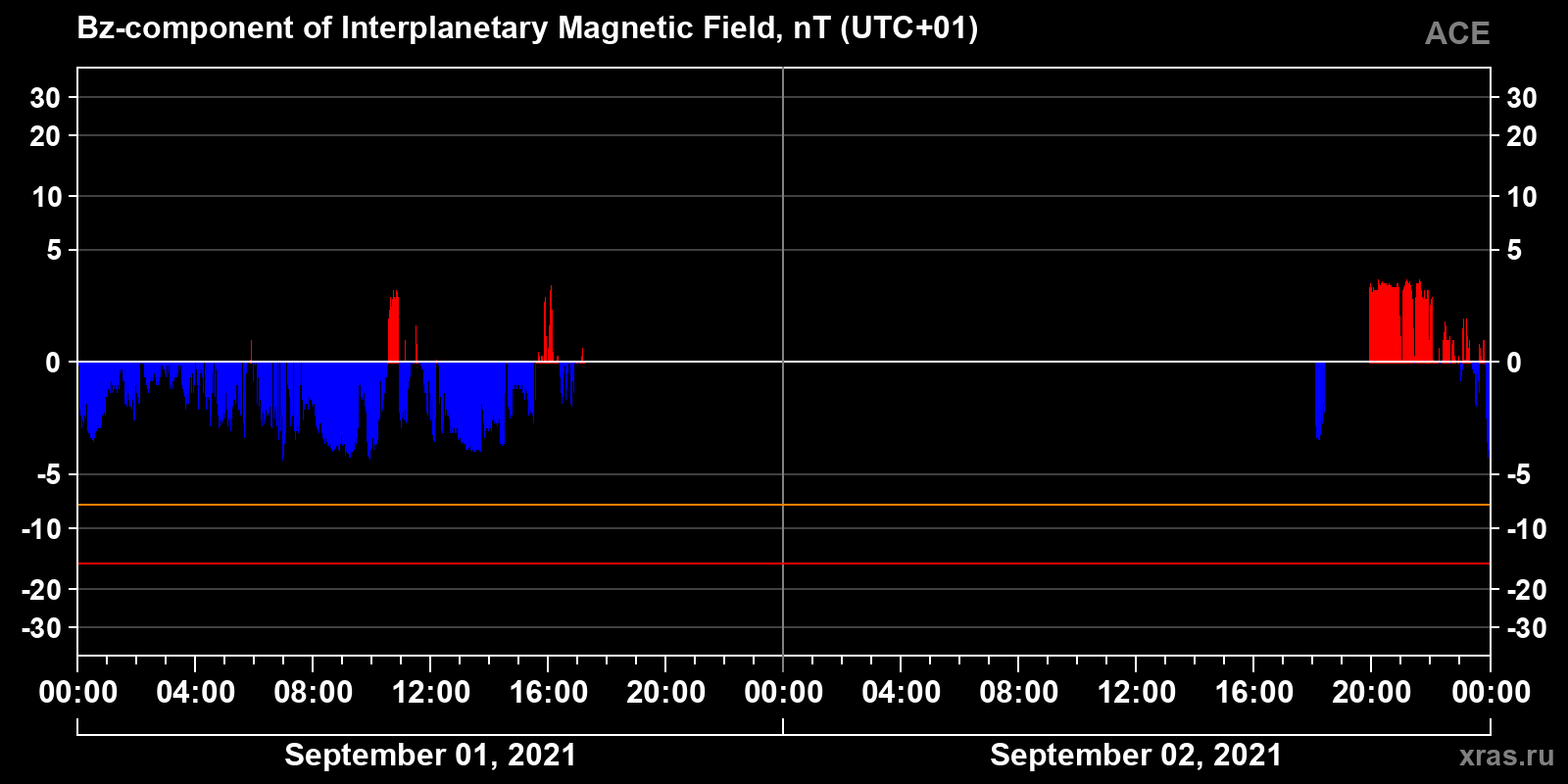 Component Bz of the interplanetary magnetic field