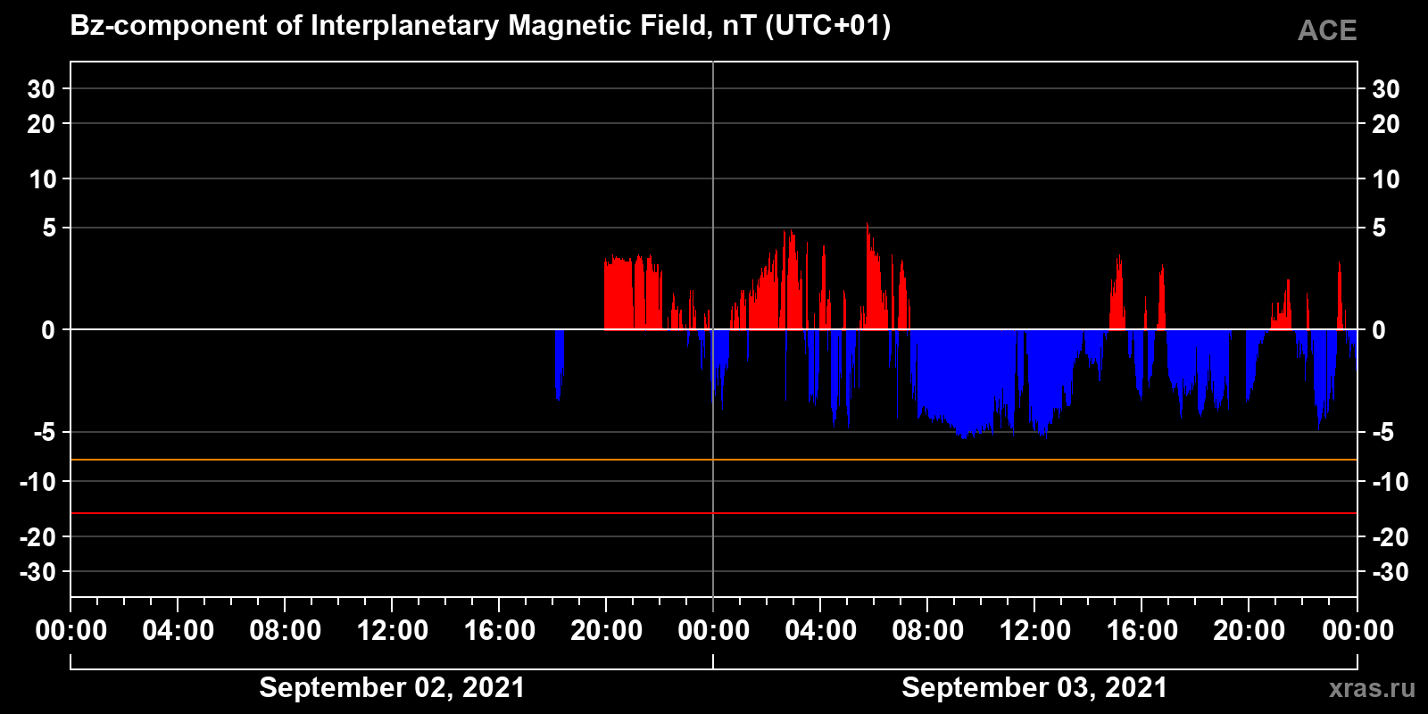 Component Bz of the interplanetary magnetic field