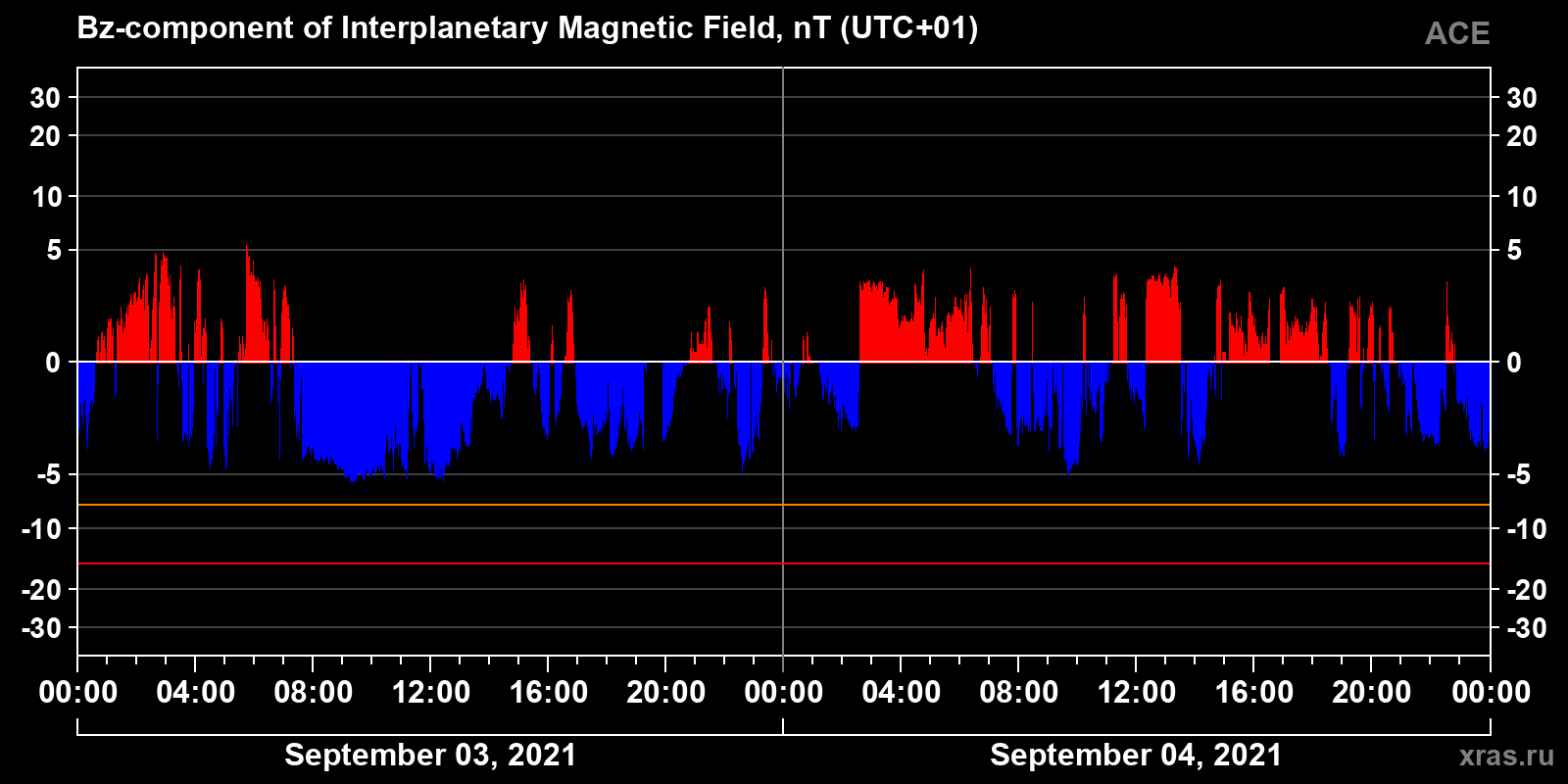 Component Bz of the interplanetary magnetic field