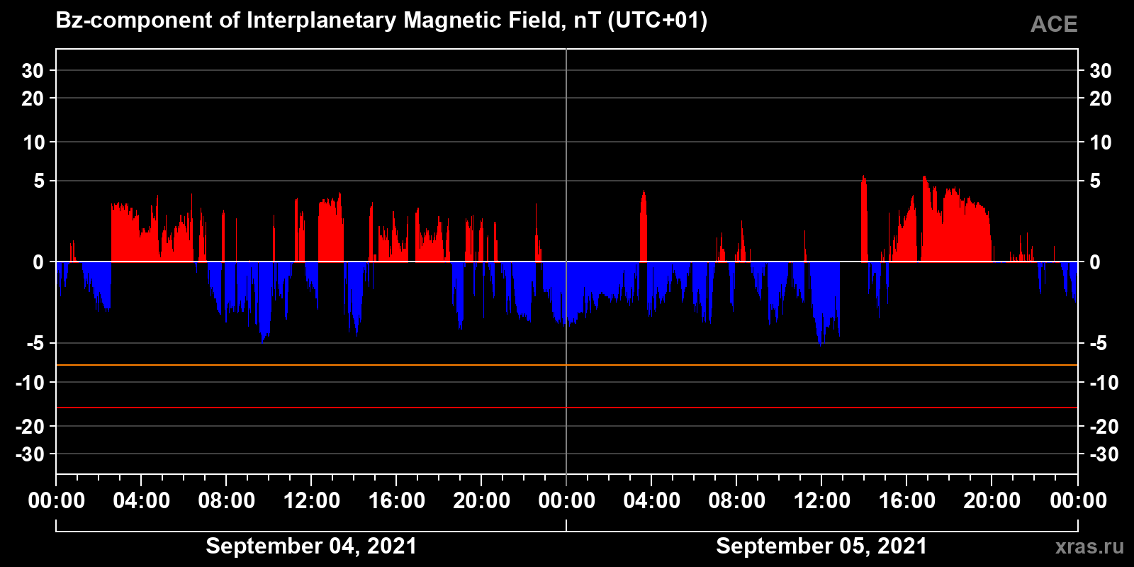 Component Bz of the interplanetary magnetic field