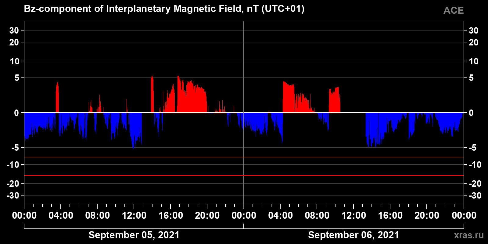 Component Bz of the interplanetary magnetic field