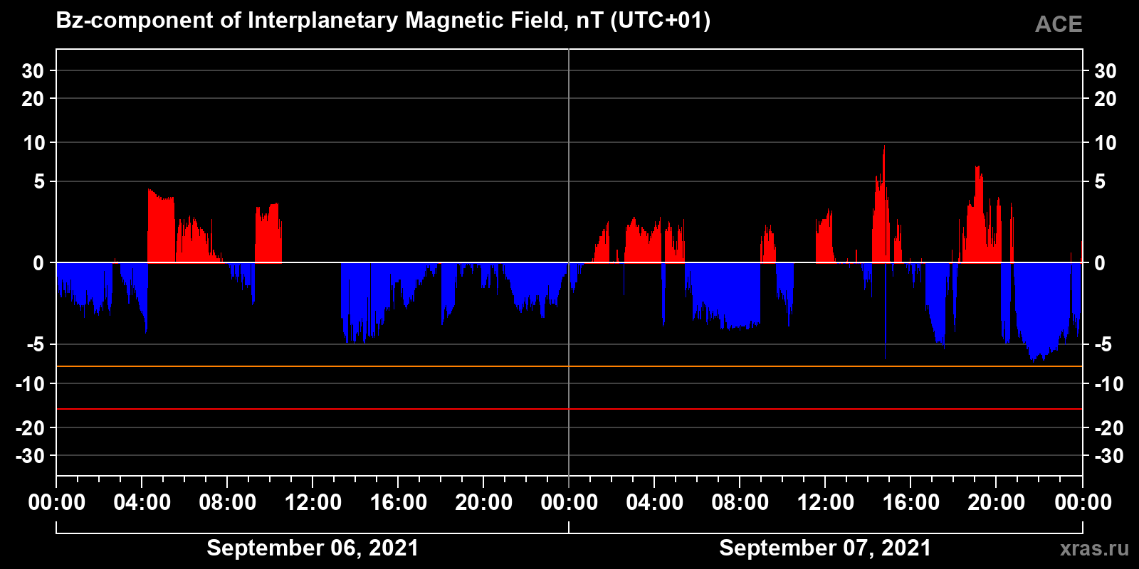 Component Bz of the interplanetary magnetic field