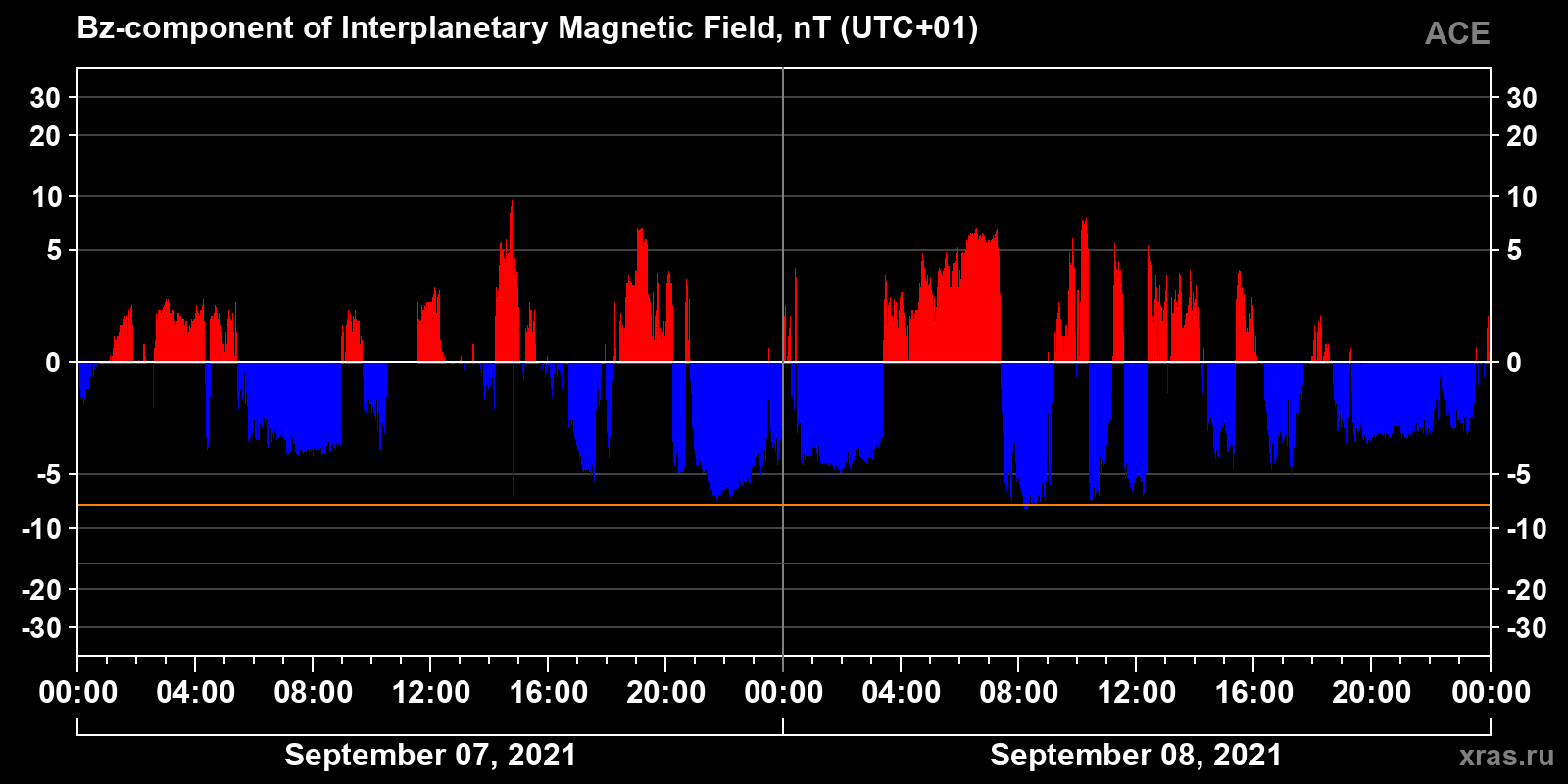 Component Bz of the interplanetary magnetic field