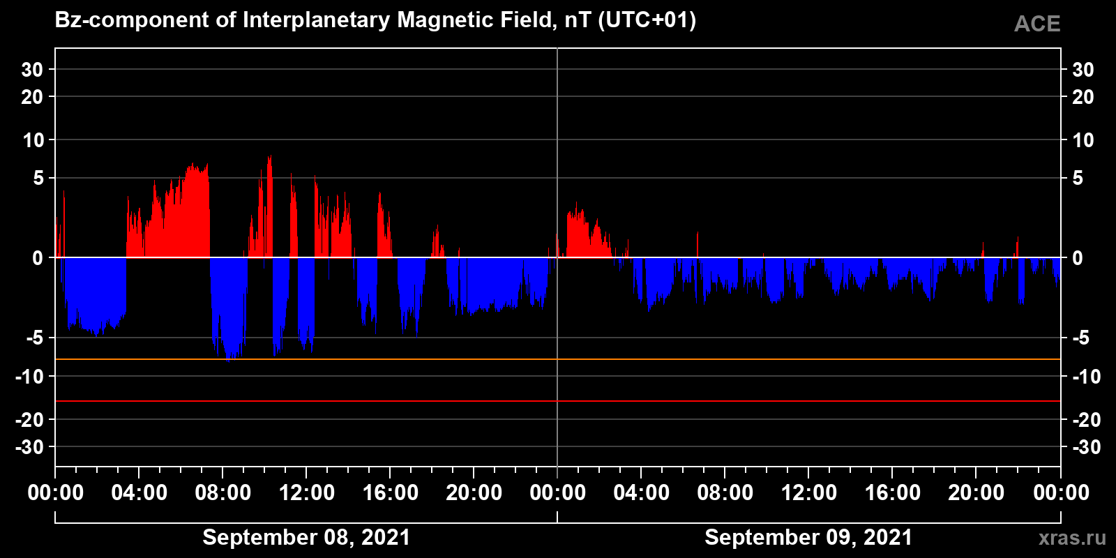 Component Bz of the interplanetary magnetic field