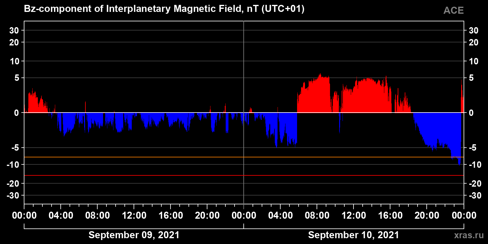 Component Bz of the interplanetary magnetic field