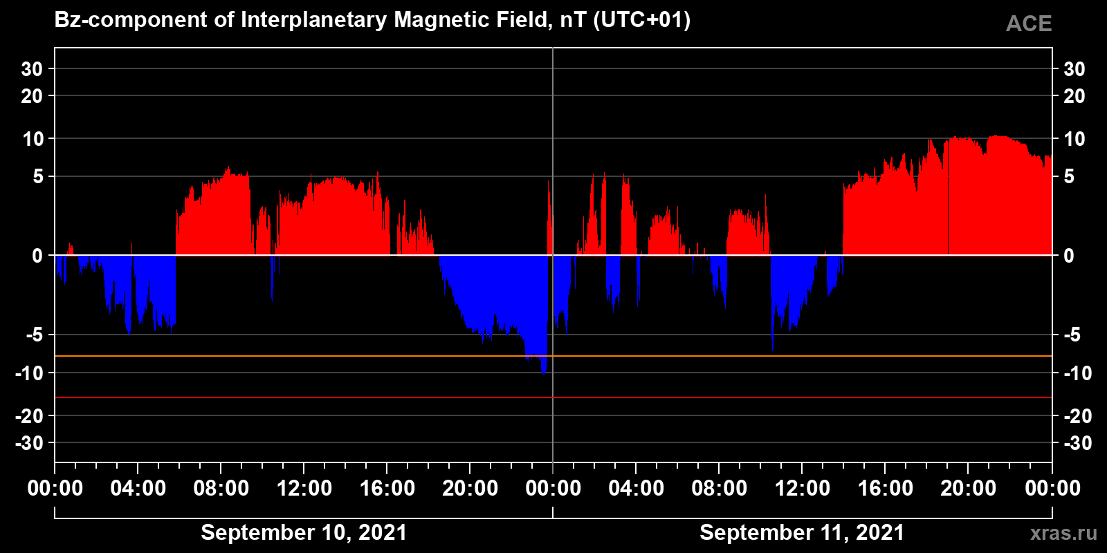 Component Bz of the interplanetary magnetic field