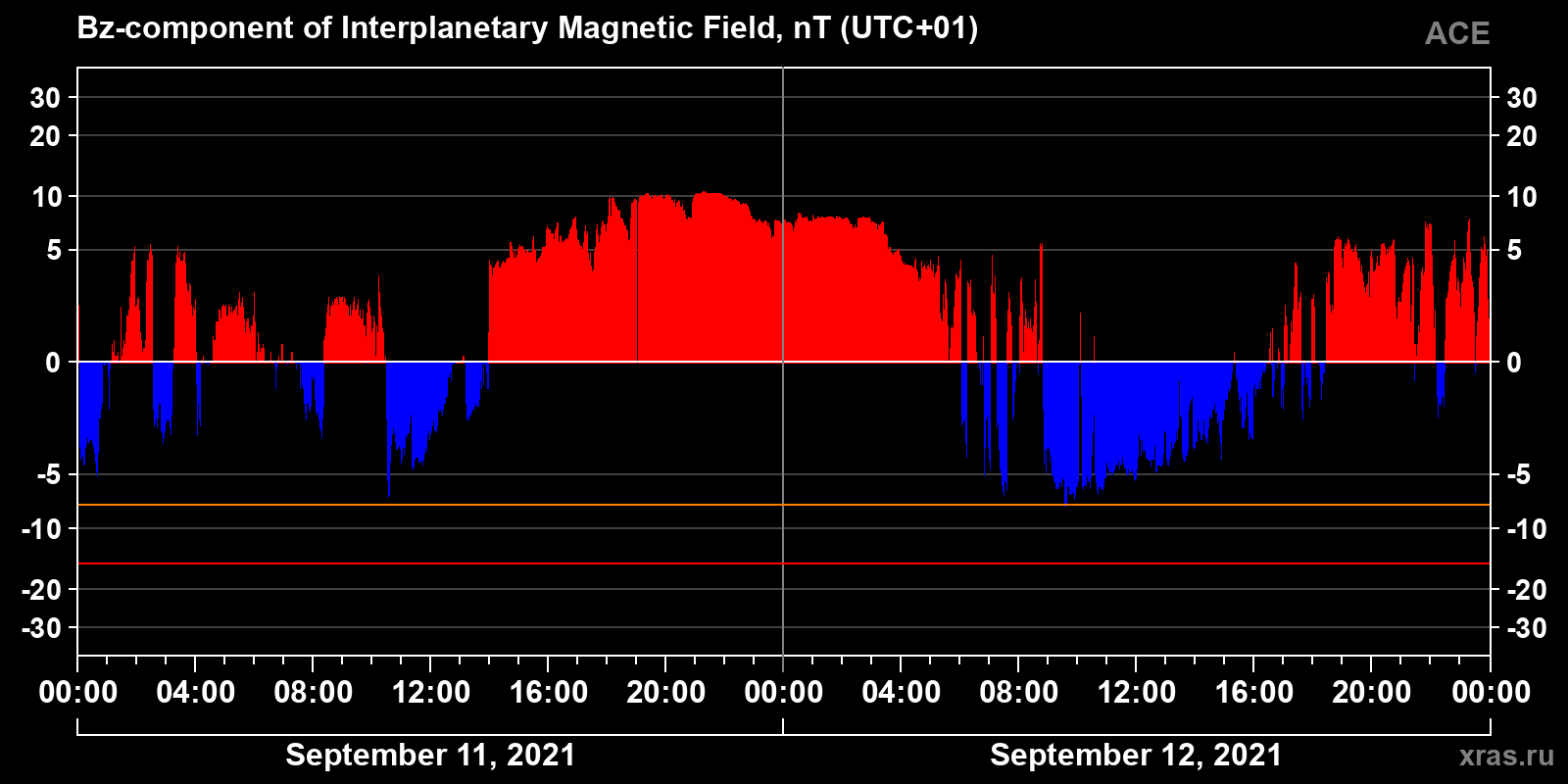 Component Bz of the interplanetary magnetic field