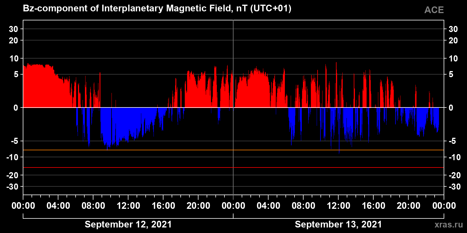 Component Bz of the interplanetary magnetic field