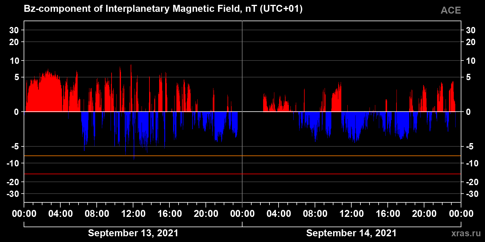 Component Bz of the interplanetary magnetic field