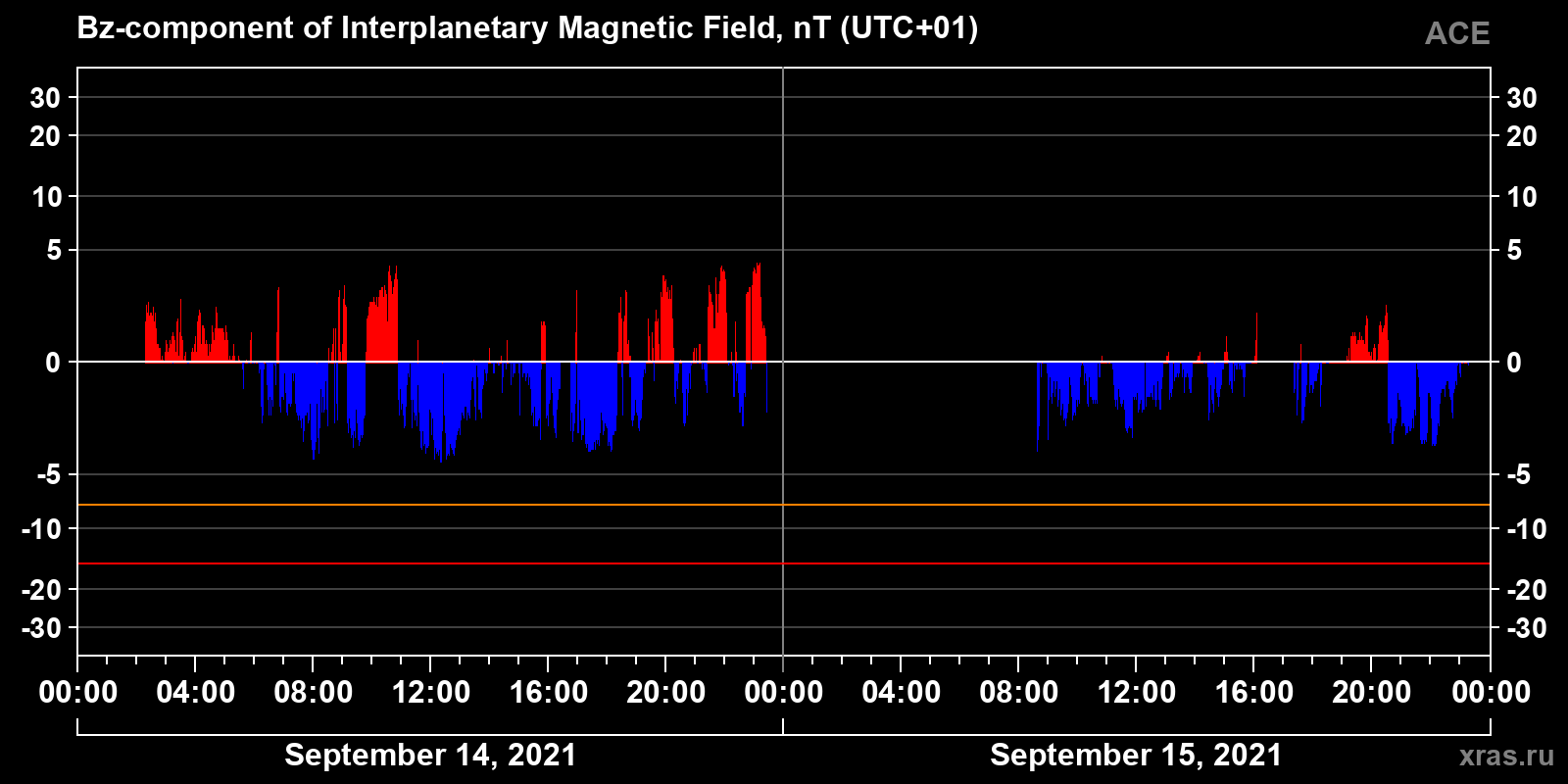 Component Bz of the interplanetary magnetic field