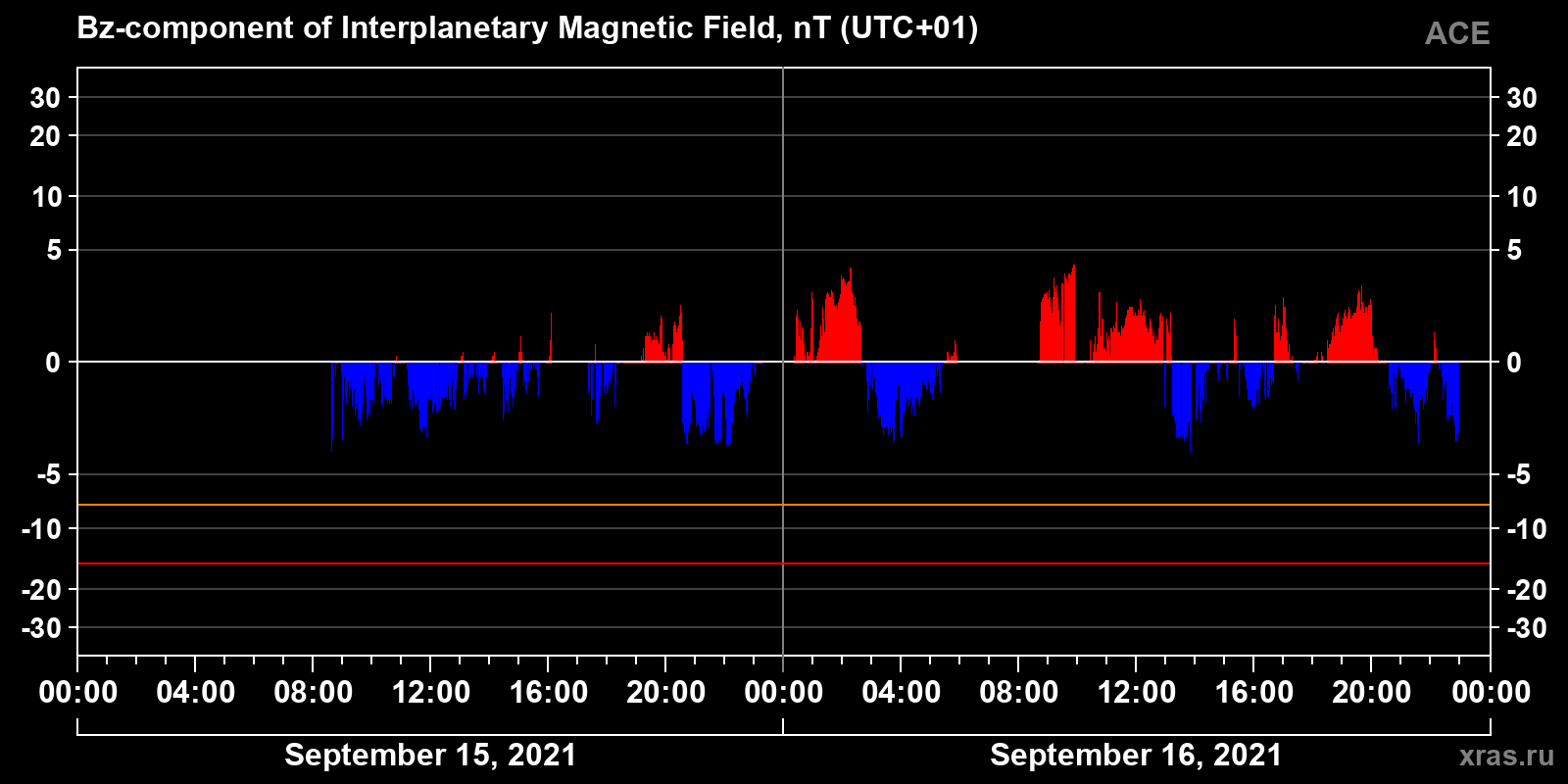 Component Bz of the interplanetary magnetic field