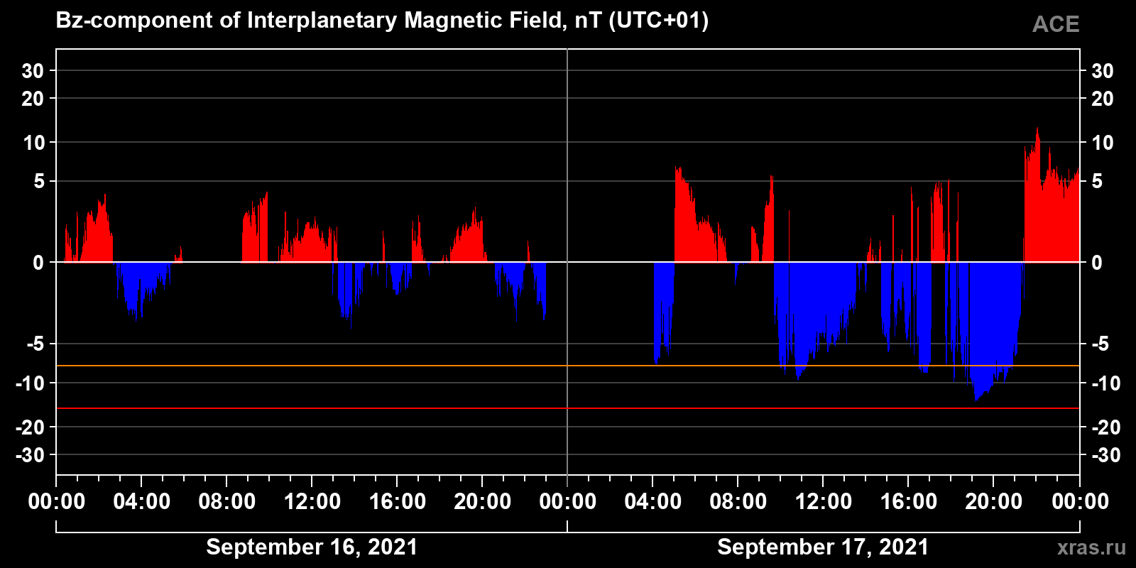 Component Bz of the interplanetary magnetic field