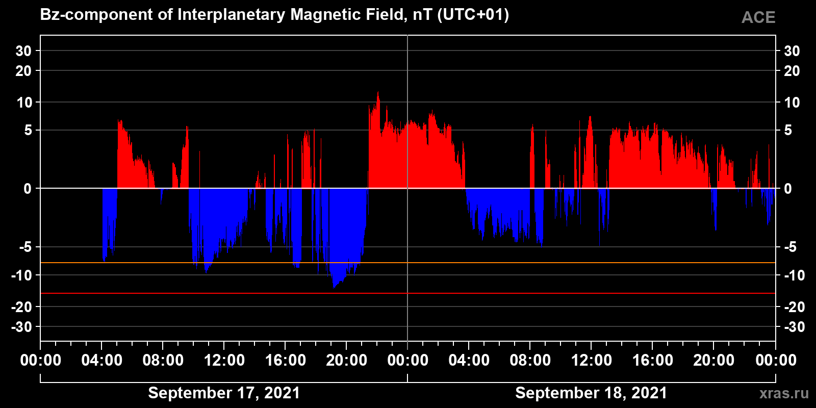 Component Bz of the interplanetary magnetic field