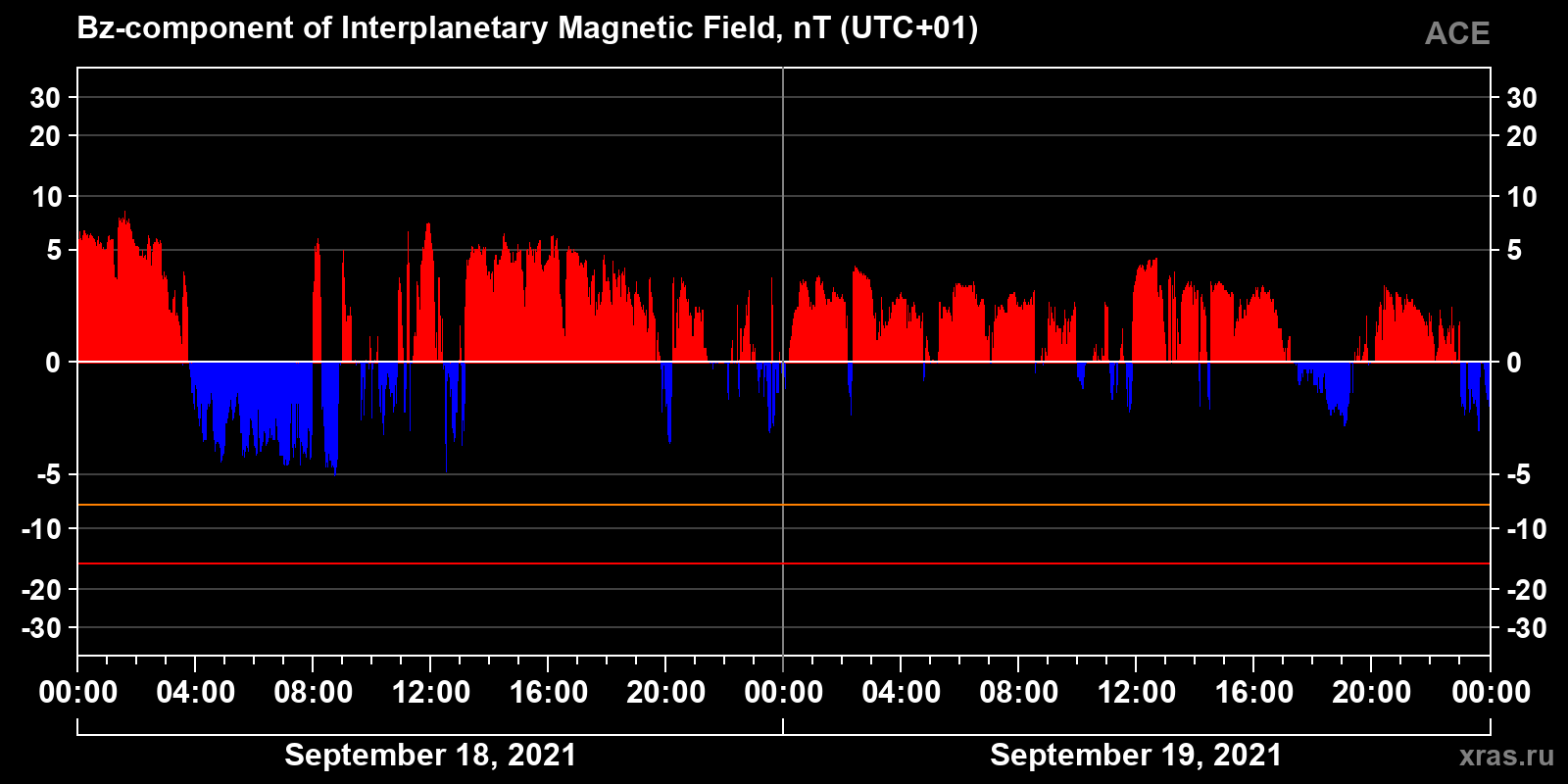 Component Bz of the interplanetary magnetic field
