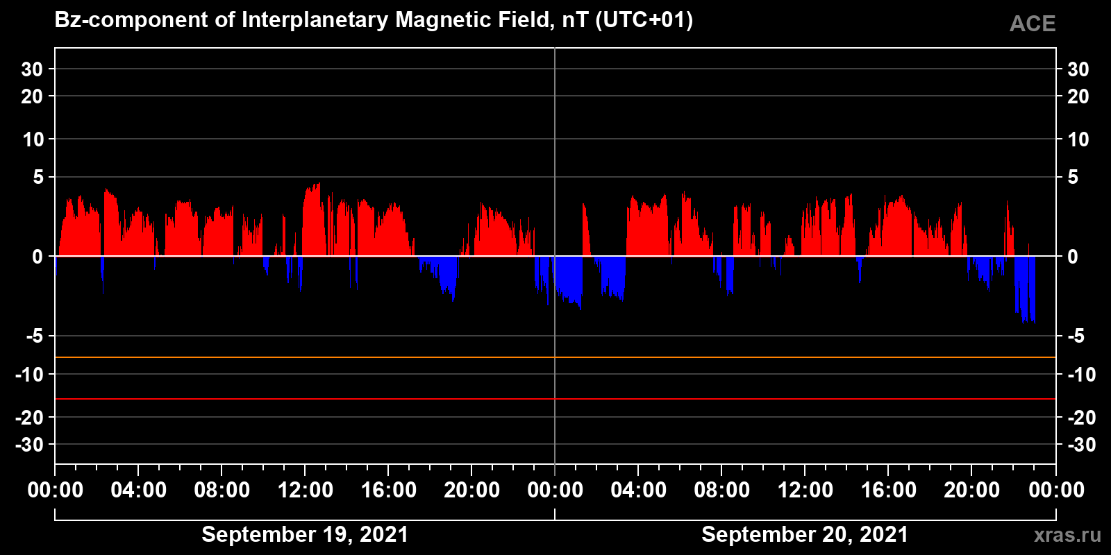 Component Bz of the interplanetary magnetic field