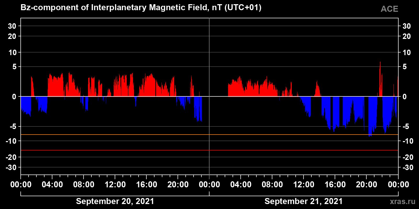 Component Bz of the interplanetary magnetic field
