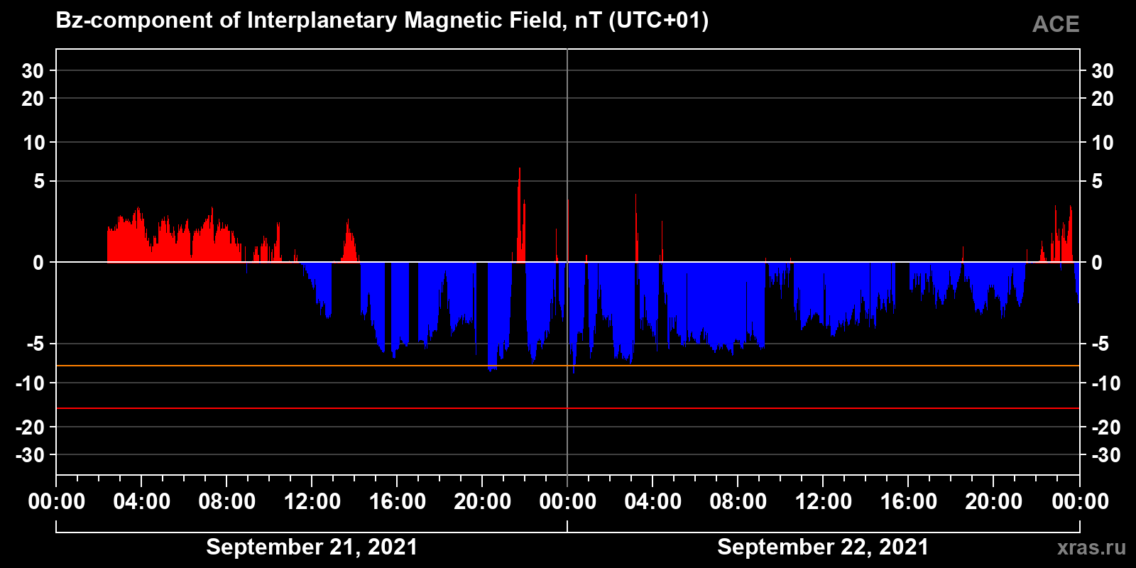 Component Bz of the interplanetary magnetic field