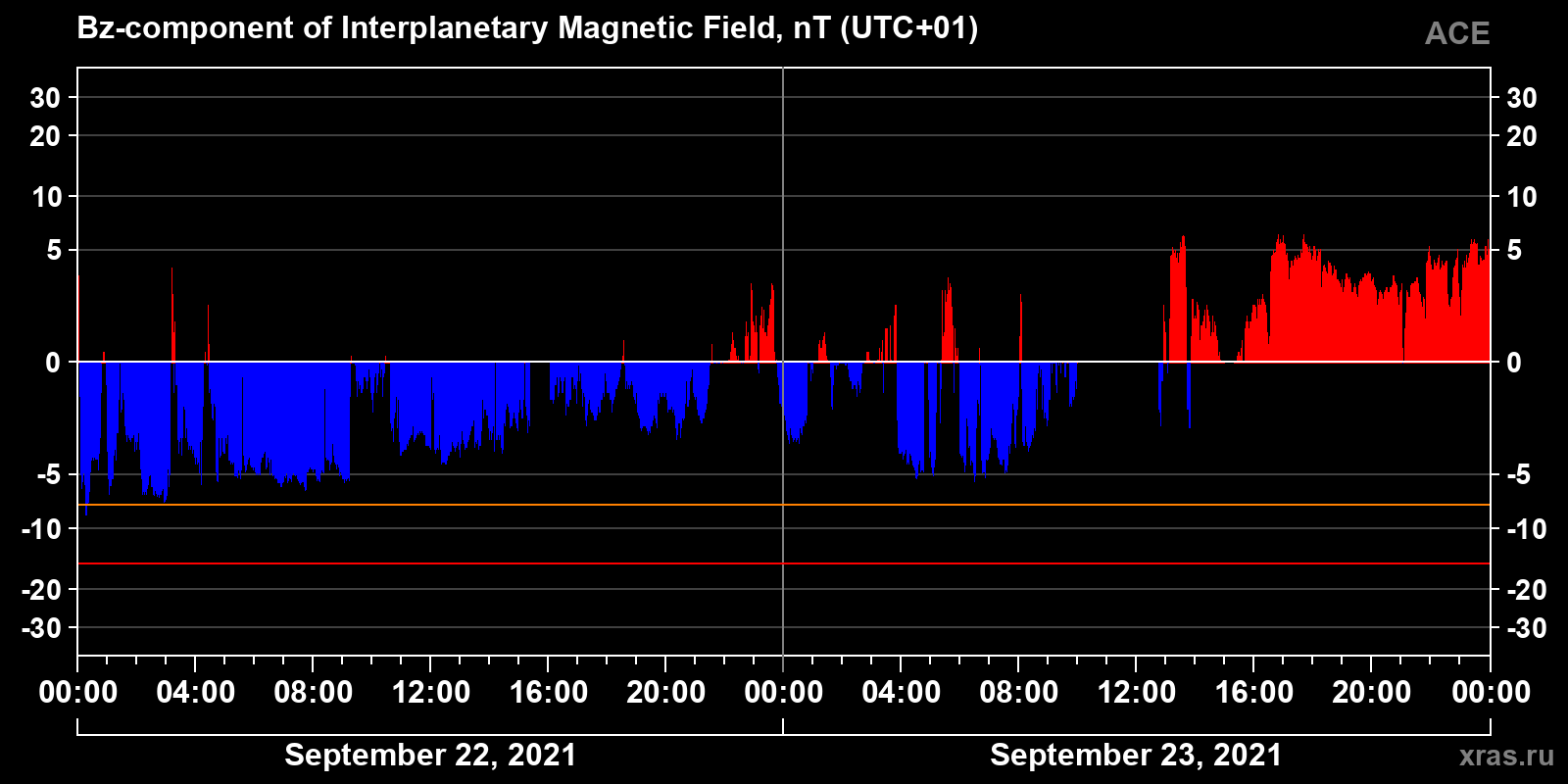 Component Bz of the interplanetary magnetic field