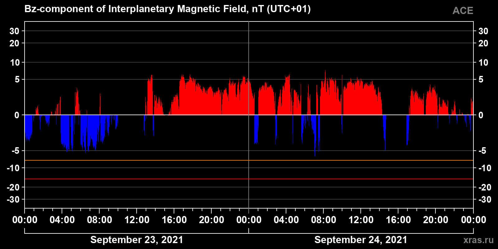 Component Bz of the interplanetary magnetic field