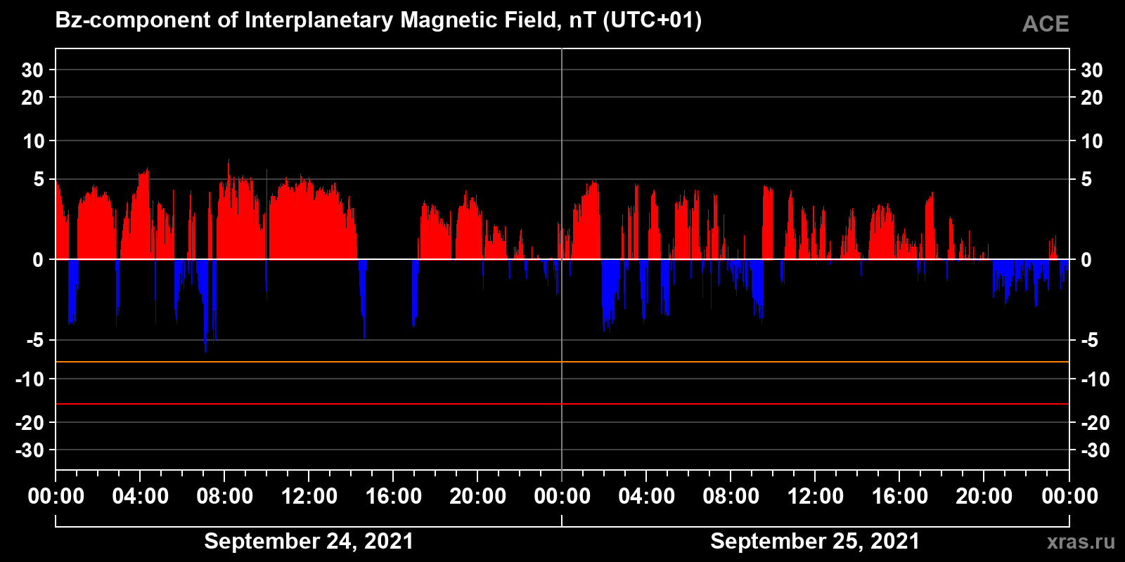 Component Bz of the interplanetary magnetic field