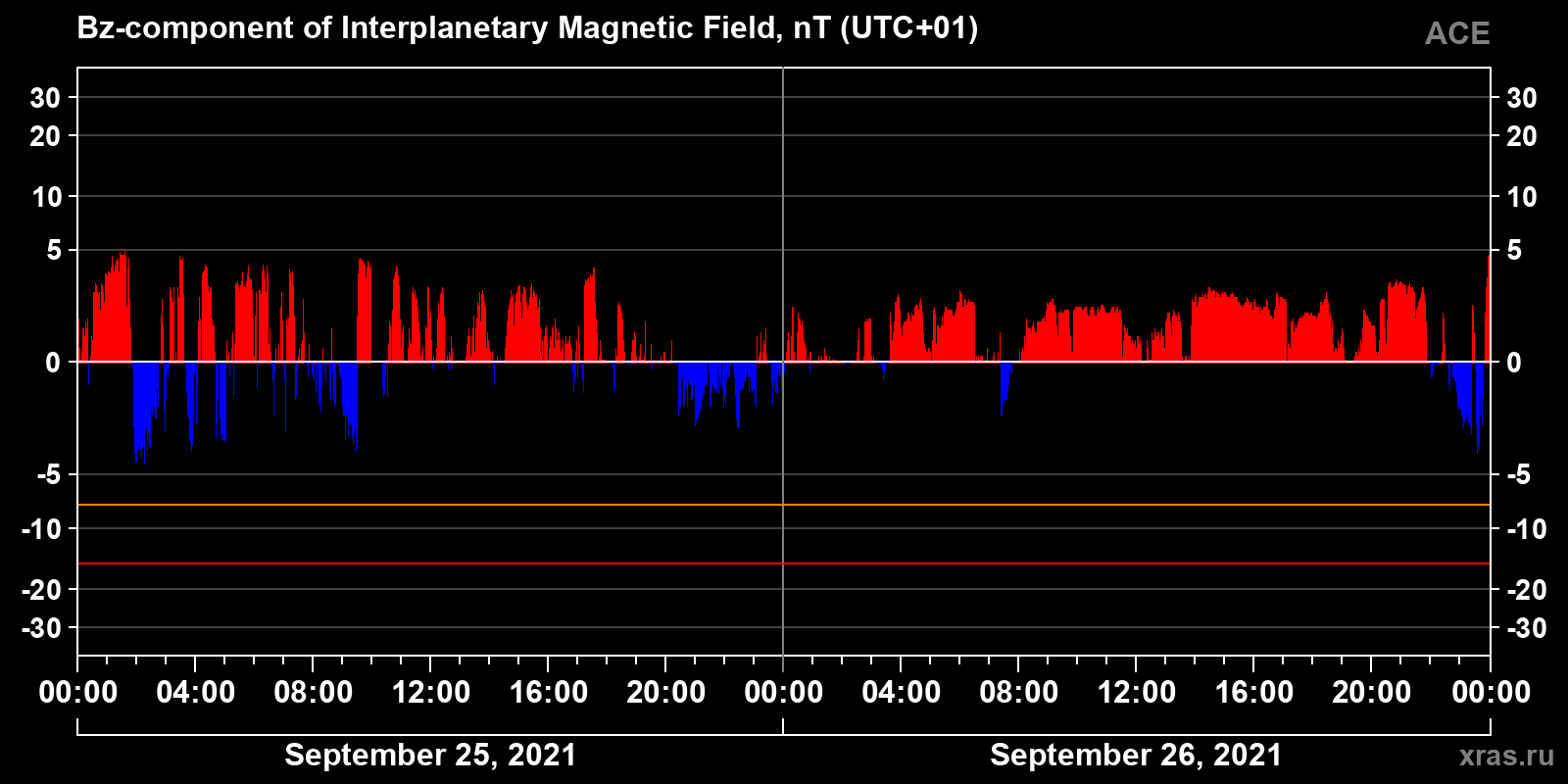 Component Bz of the interplanetary magnetic field