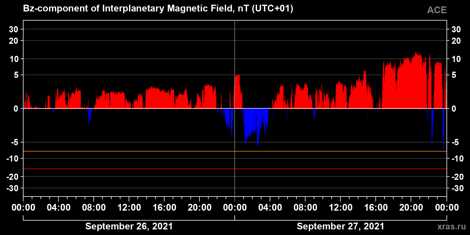 Component Bz of the interplanetary magnetic field