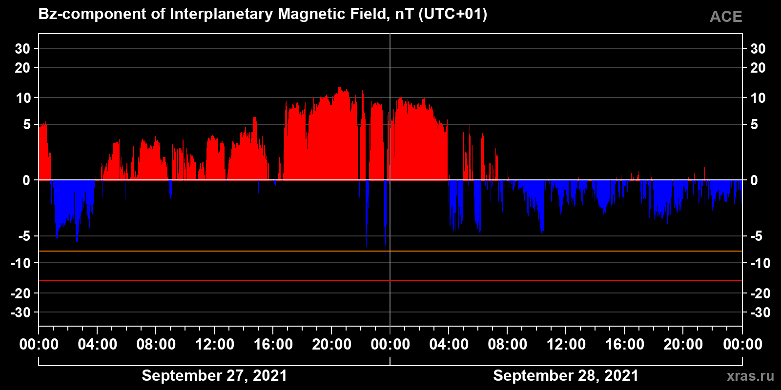 Component Bz of the interplanetary magnetic field