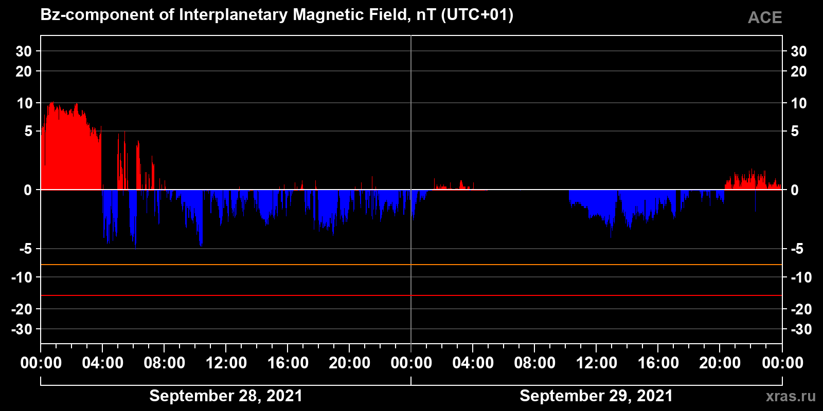 Component Bz of the interplanetary magnetic field