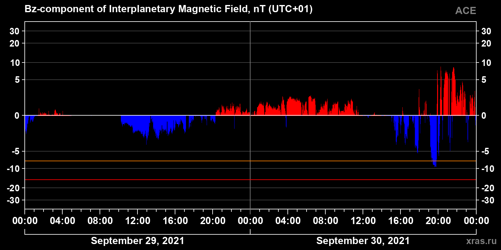 Component Bz of the interplanetary magnetic field