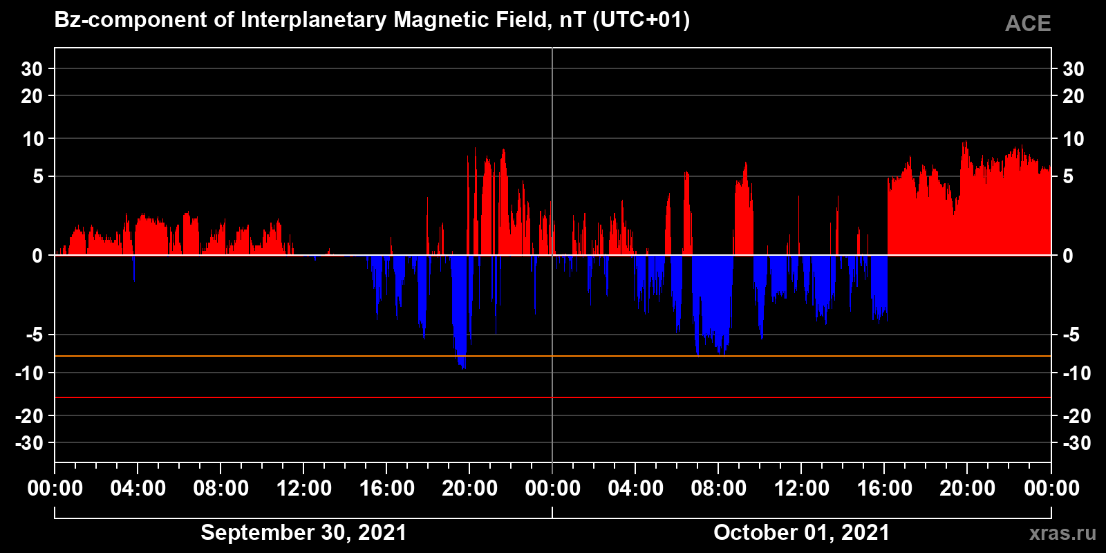 Component Bz of the interplanetary magnetic field