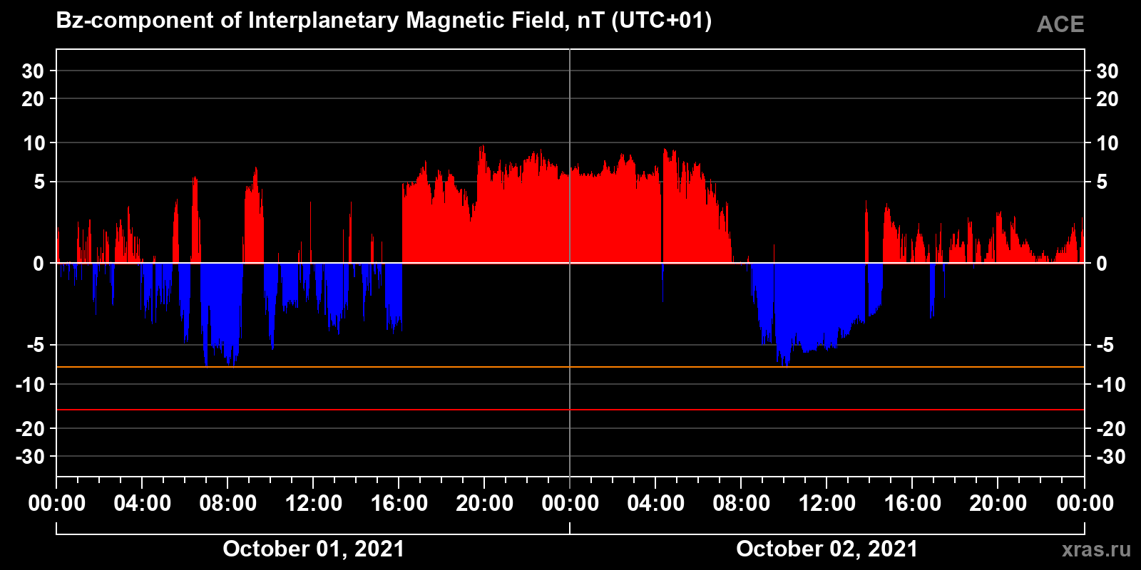 Component Bz of the interplanetary magnetic field